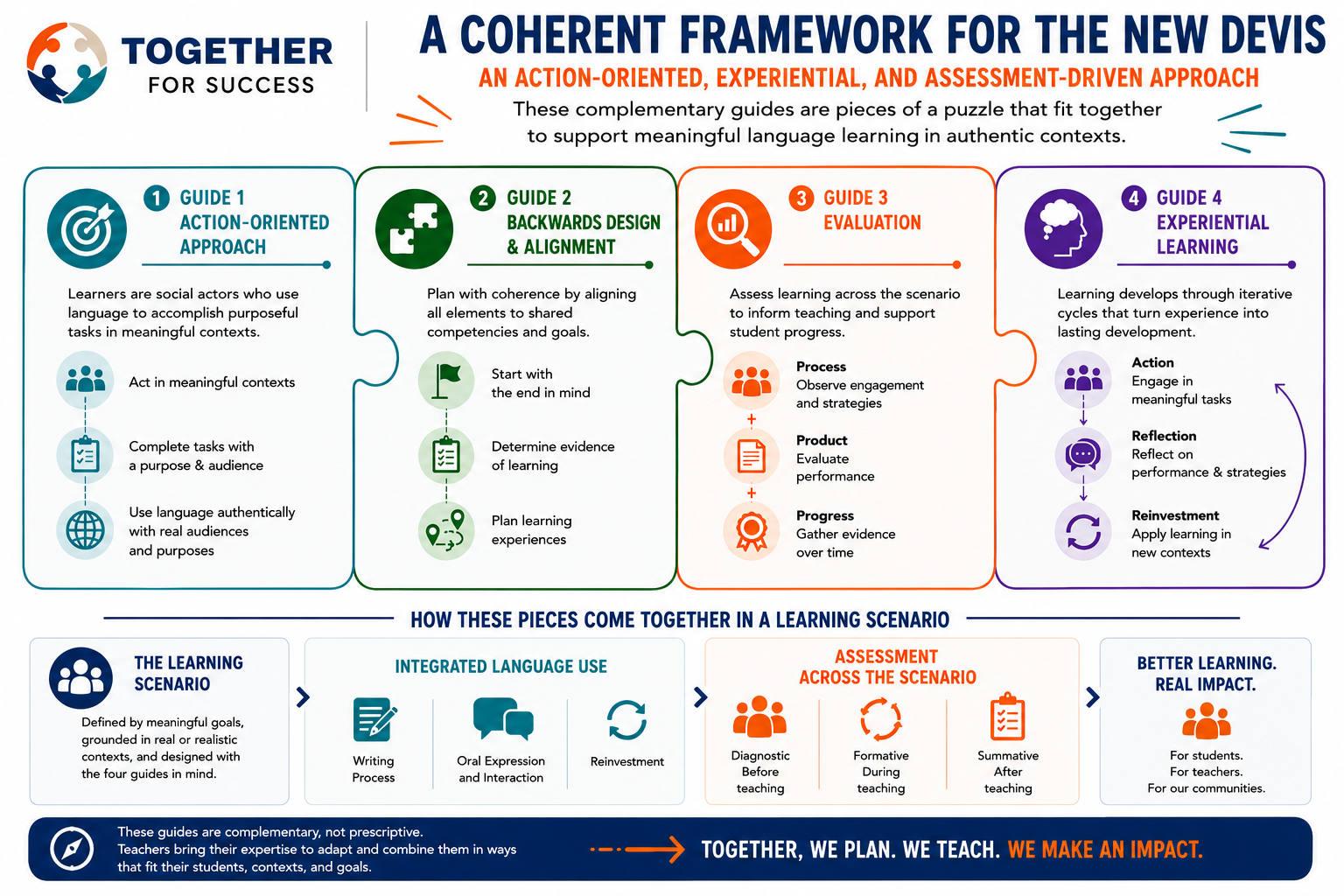 A coherent framework for the new devis showing action-oriented approach, backward design and alignment, evaluation, and experiential learning as complementary guides.