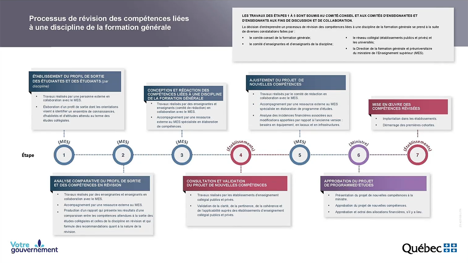 Timeline showing the seven-stage process for revising general education competencies